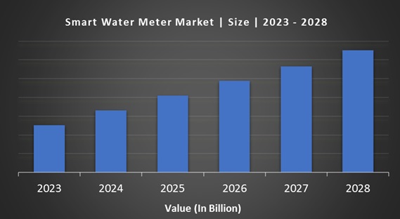 Smart Water Meter Market